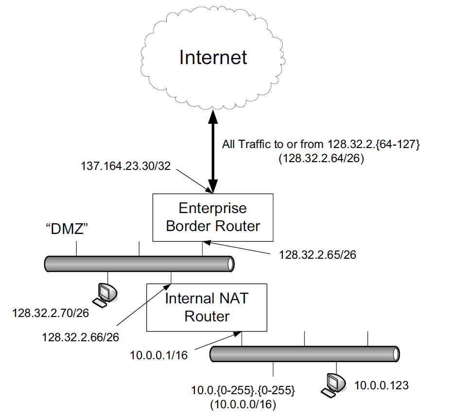 A typical small to medium-size enterprise network
