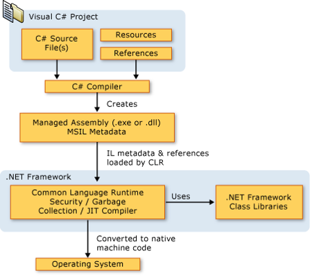 .NET