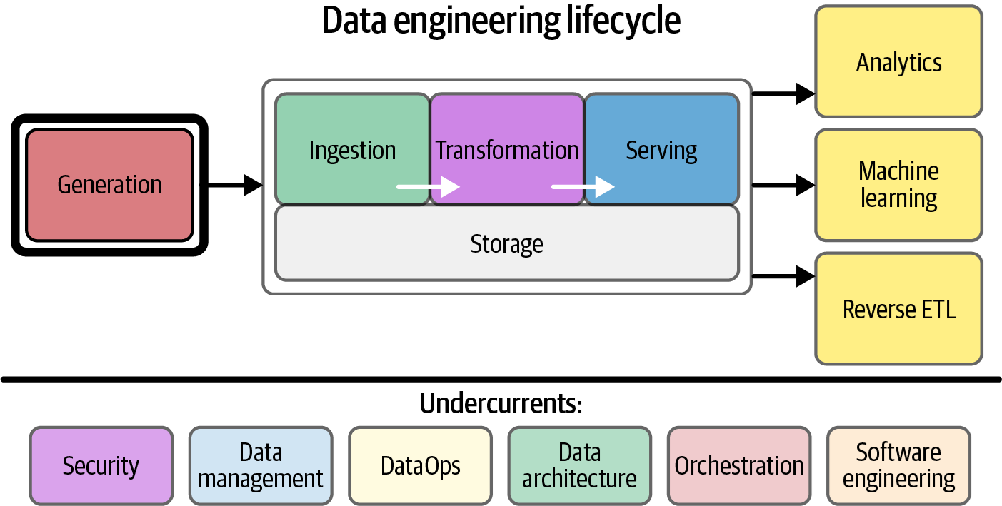 Data engineering lifecycle