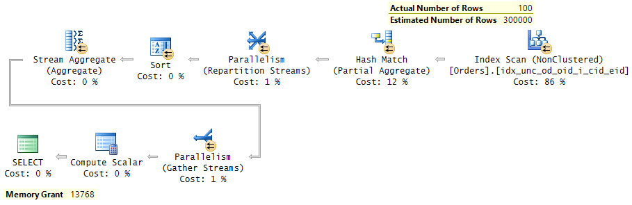 Plan with overestimated cardinality