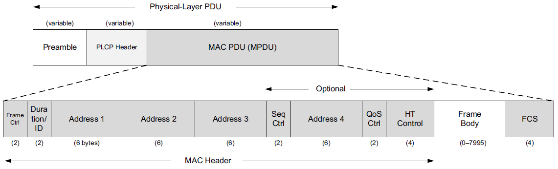 802.11 basic data frame format