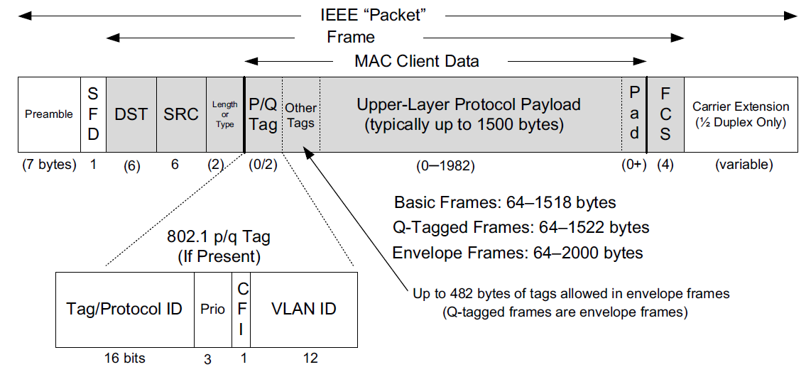 Ethernet (IEEE 802.3) frame format