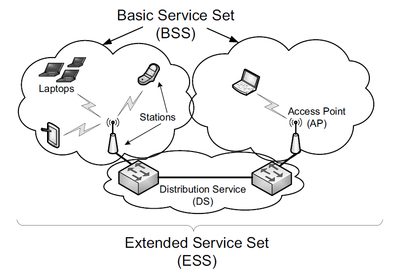 Architecture of an IEEE 802.11 network