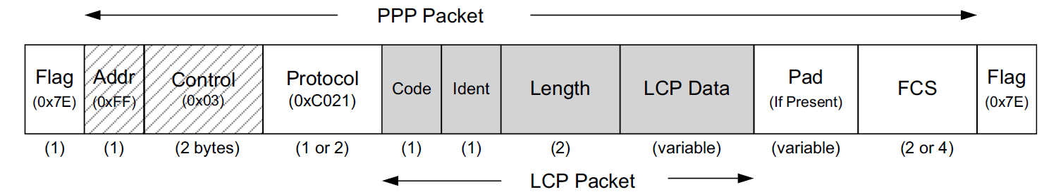 LCP packet
