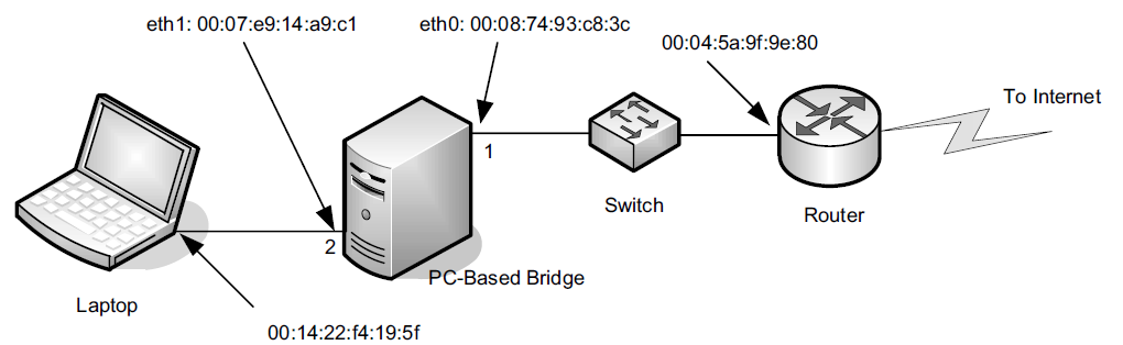 Linux-based PC Bridge