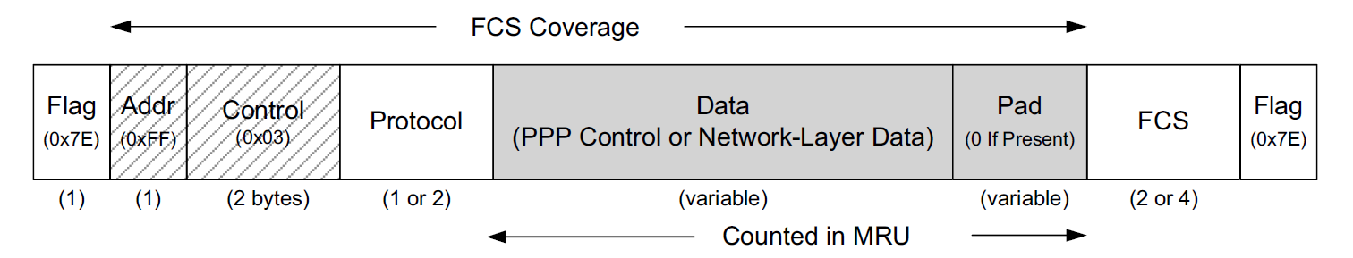 PPP frame format
