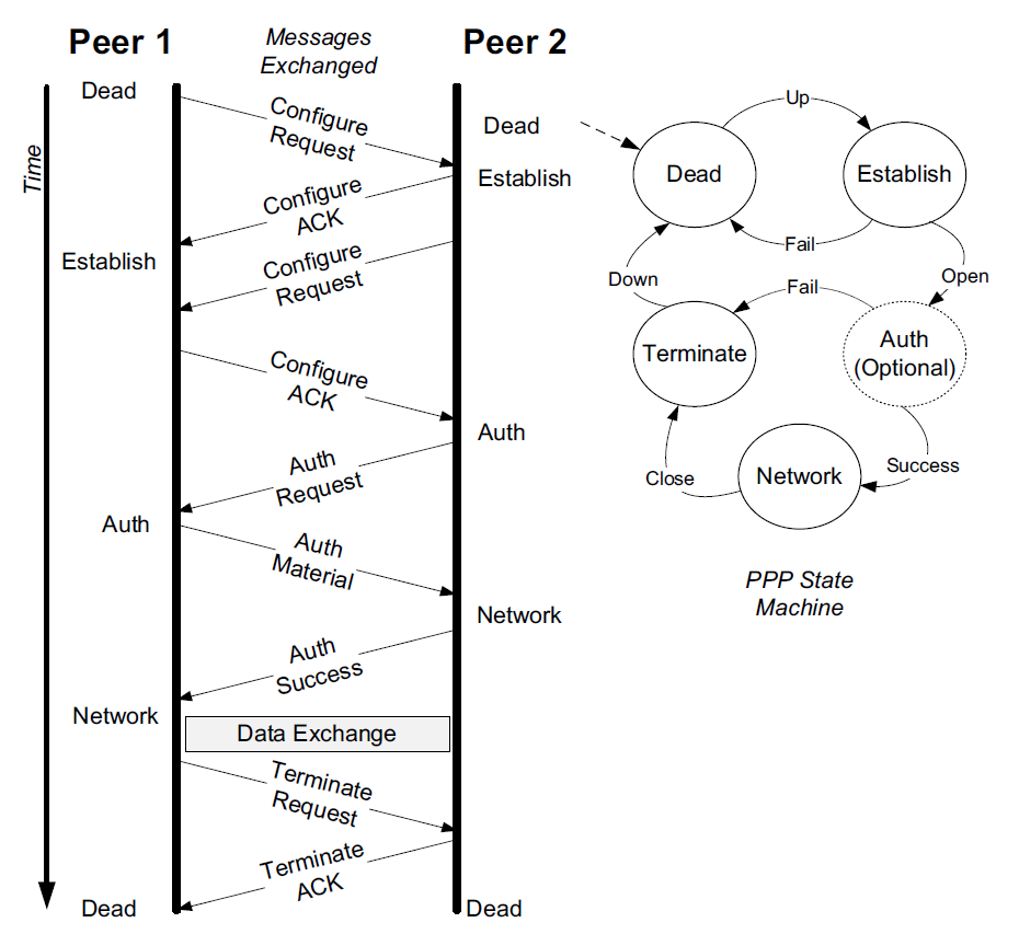 LCP is used to establish a PPP link and agree upon options by each peer