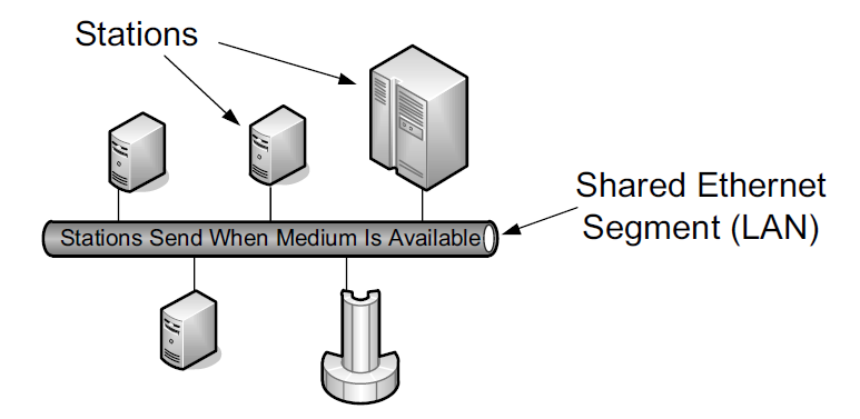 A basic shared Ethernet network