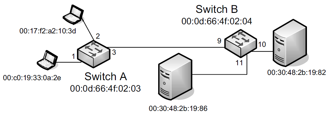 A simple extended Ethernet LAN with two switches