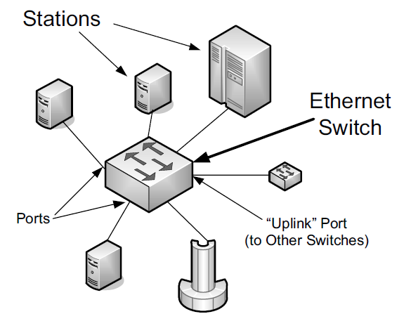 A switched Ethernet network