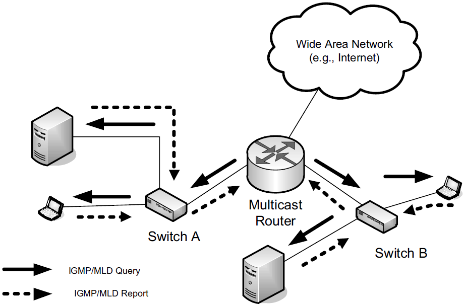 Multicast routers send IGMP (MLD) requests