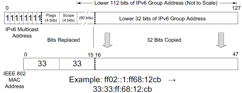 IPv4-to-IEEE-802 MAC multicast address mapping