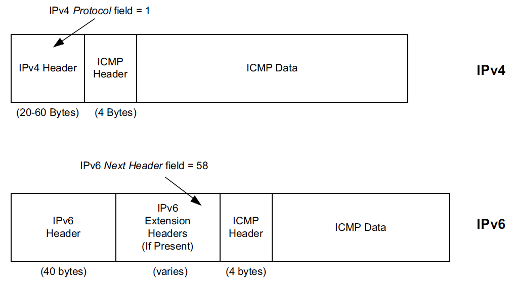 ICMP messages are encapsulated for transmission within IP datagrams