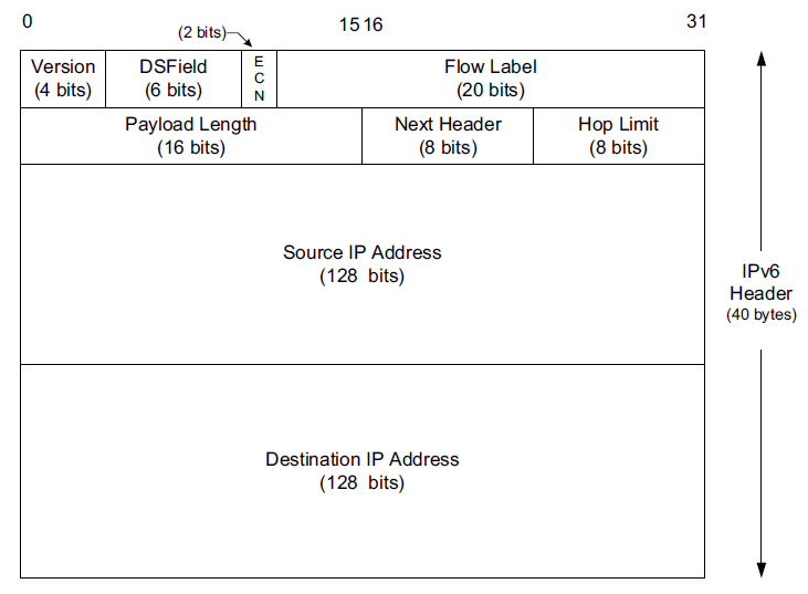 IPv6 Datagram