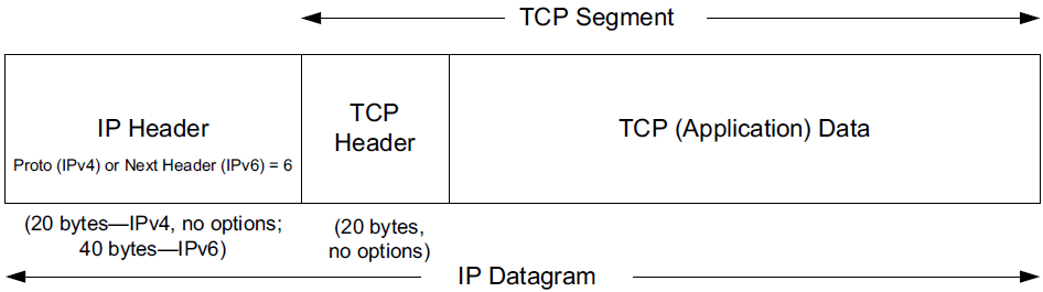 TCP segement in IP datagram