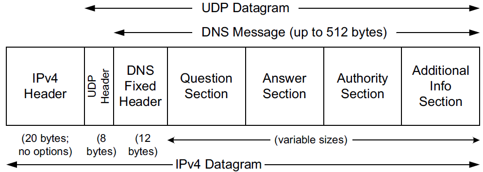 DNS UDP/IPv4 Message