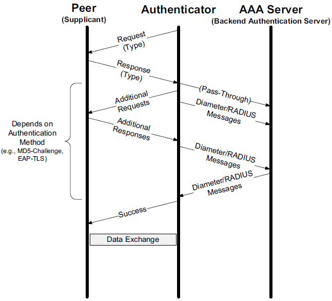 EAP message authentication flow