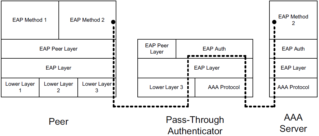 EAP Stack