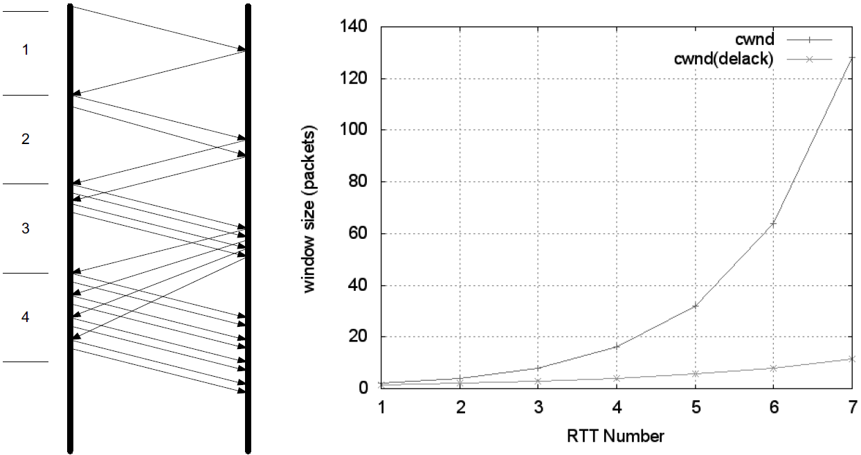 Operation of the classic slow start algorithm