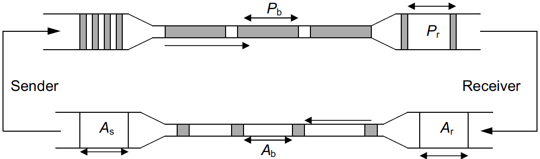 Conservation of Packets