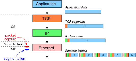 tcp ip stack with offloading