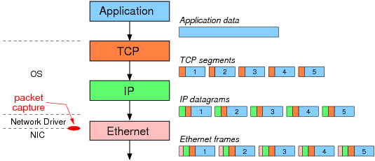 tcp ip stack without offloading