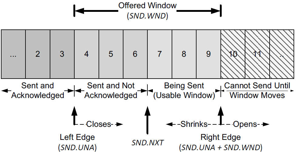 Sender Sliding Window