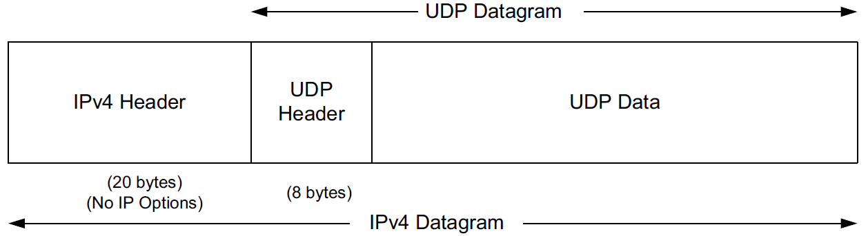 IPv4 UDP Datagram