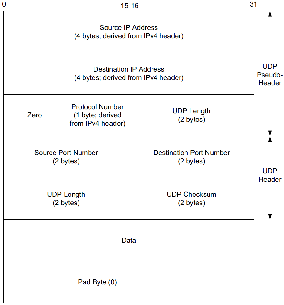 UDP pseduo-header checksum
