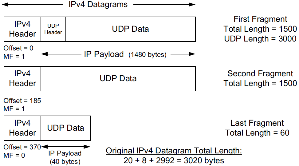 UDP datagram fragmentation sample